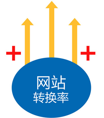想做好網(wǎng)站轉(zhuǎn)化率需從哪些優(yōu)化細(xì)節(jié)做起