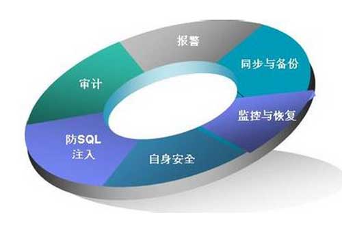 安全性是網(wǎng)站維護一個十分重要的方面